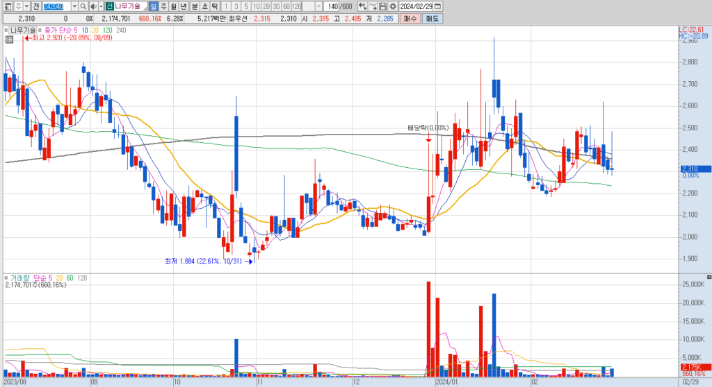 나무기술