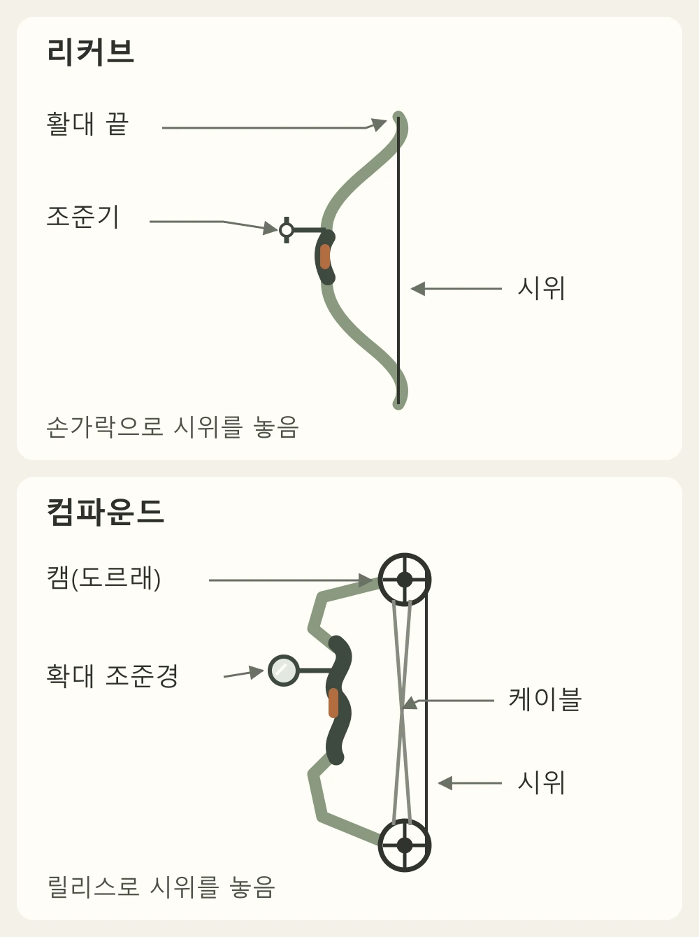 리커브의 휘어진 활대·시위·조준기와 컴파운드의 캠·케이블·확대 조준경을 표시한 구조 비교 도식